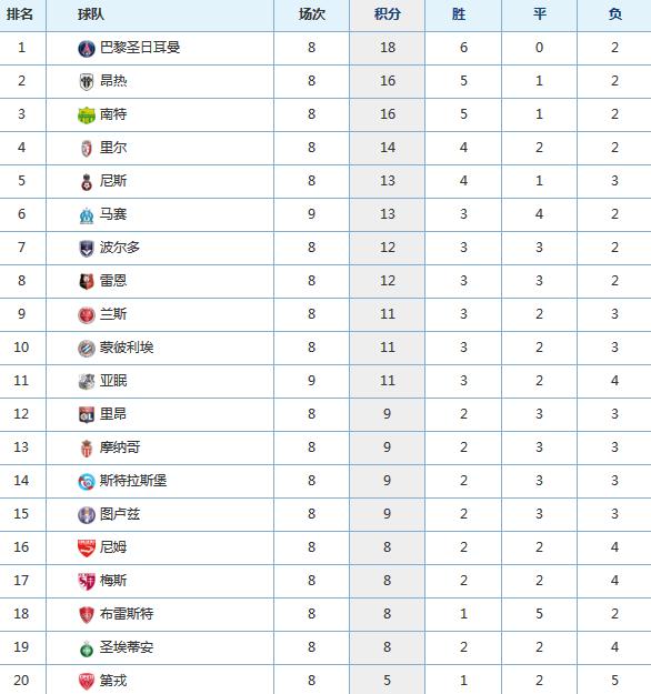  巴黎圣日耳曼主场大胜，继续领跑法甲积分榜