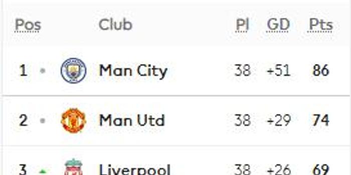  曼城三球大胜利物浦稳固英超榜首位置  